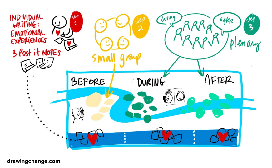 Drawing Change planning for client journey mapping graphic recording